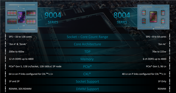 AMD发布EPYC 8004系列处理器：96个Zen 4c核心，不可思议高能效