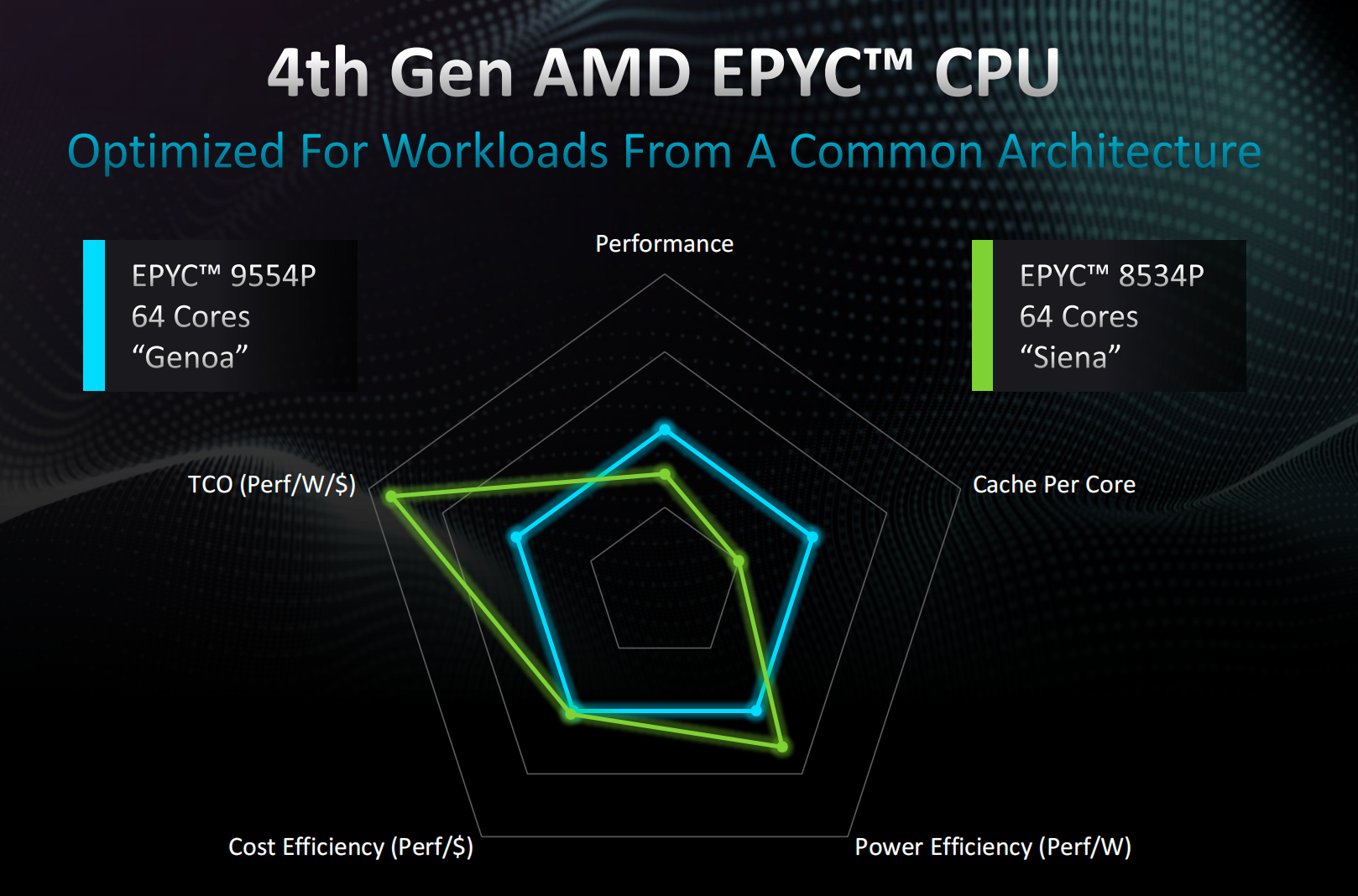 AMD EPYC 8004系列处理器发布，面向云服务，智能边缘和电信市场