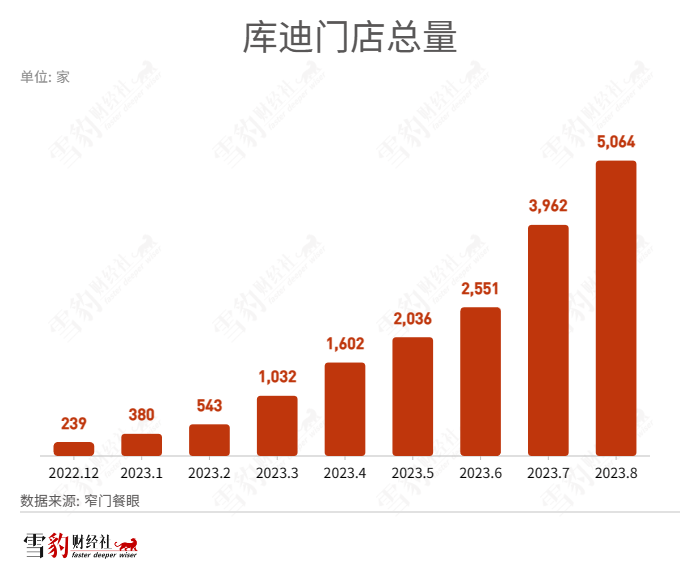 库迪狂飙300天，现在加盟还能赚到钱吗？