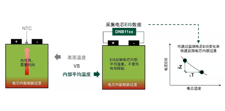 重大技术创新：电池双重温度检测“电芯内部+电芯表面”