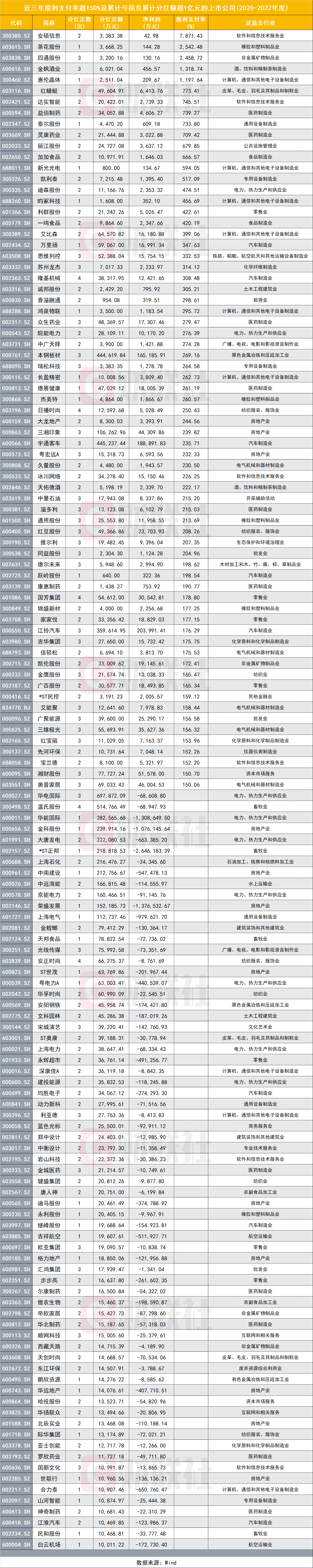 近3年50公司净利超10亿分红为0，证监会拟修订制度约束“铁公鸡”(附表)