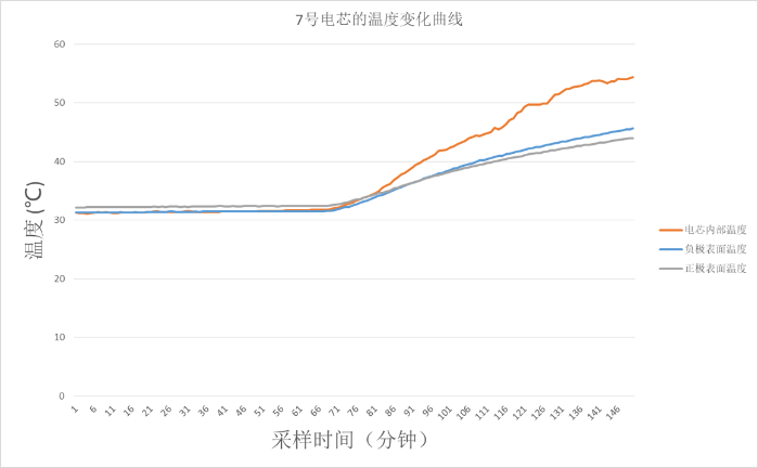 重大技术创新：电池双重温度检测“电芯内部+电芯表面”