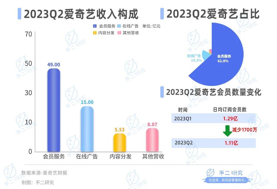 《狂飙》退潮，爱奇艺二季度流失1700万订阅用户