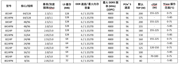 AMD发布EPYC 8004系列处理器：96个Zen 4c核心，不可思议高能效