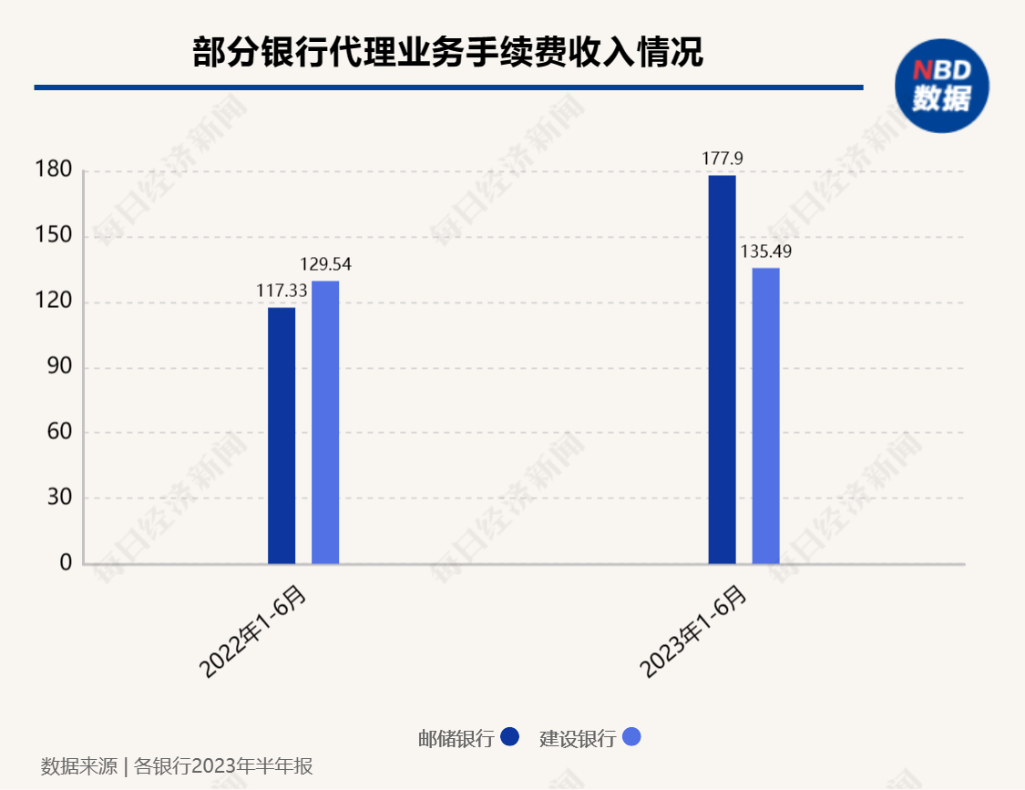 银保渠道手续费将下调！业内人士：降幅将达六成，对银行中收影响很大