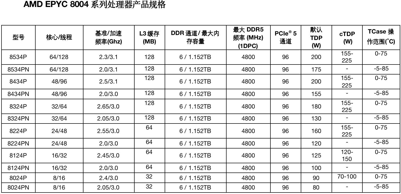 AMD EPYC 8004系列处理器发布，面向云服务，智能边缘和电信市场