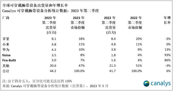 华为智能手表二季度全球第三，市占10%，第一还是苹果