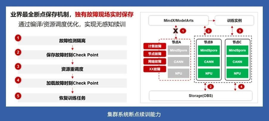 在大模型数量全国领先的北京，昇腾AI“点燃”首个普惠算力底座