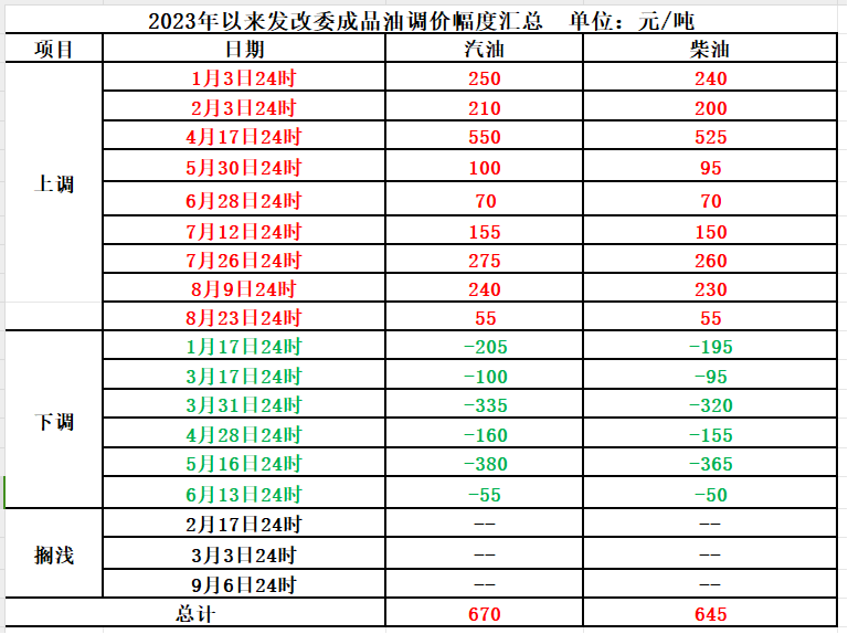 >各位车主，赶紧加满！明晚，油价可能又要涨了