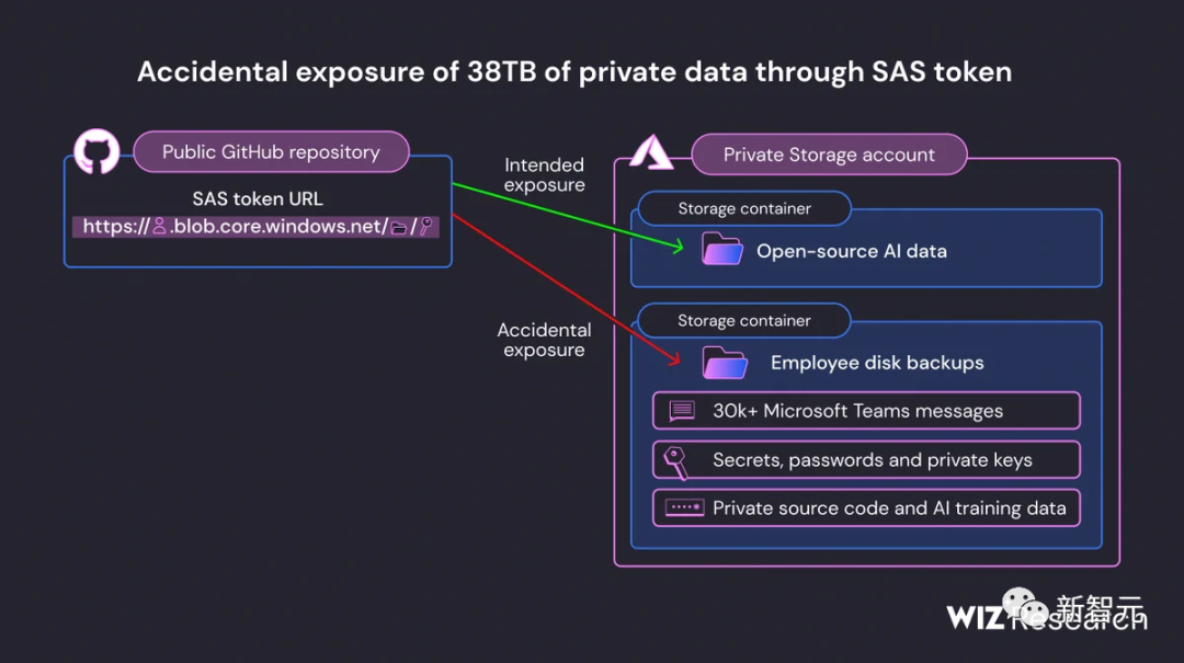 微软38TB内部数据惨遭泄露！私人密钥、3w+工作对话流出，背后原因震惊了