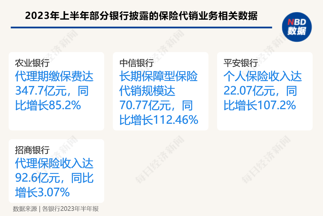 银保渠道手续费将下调！业内人士：降幅将达六成，对银行中收影响很大