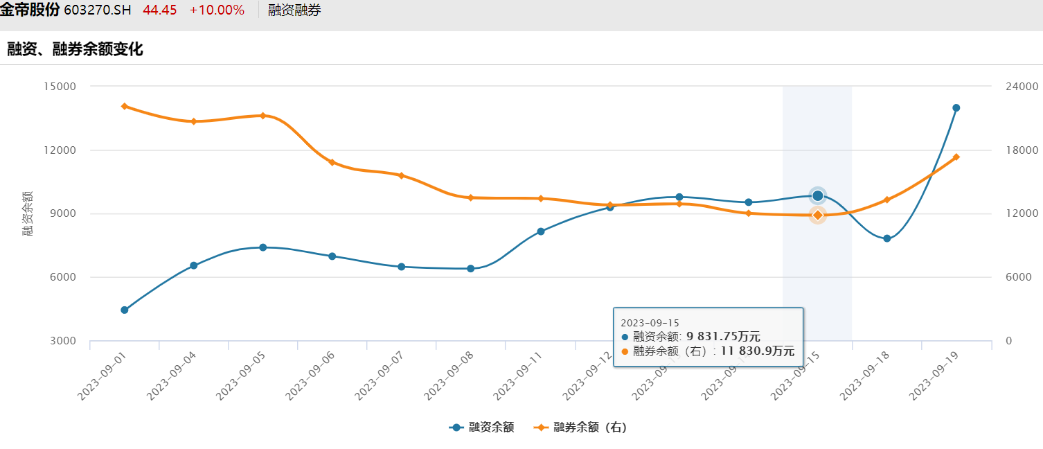 三连板！融资暴增640.49%，谁在打爆融券空头？丨公司研究院