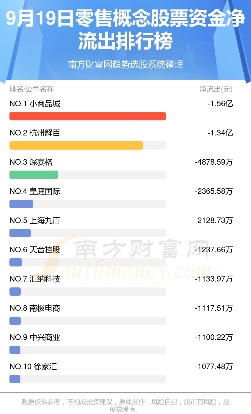 零售行业9月19日资金流向排行榜一览