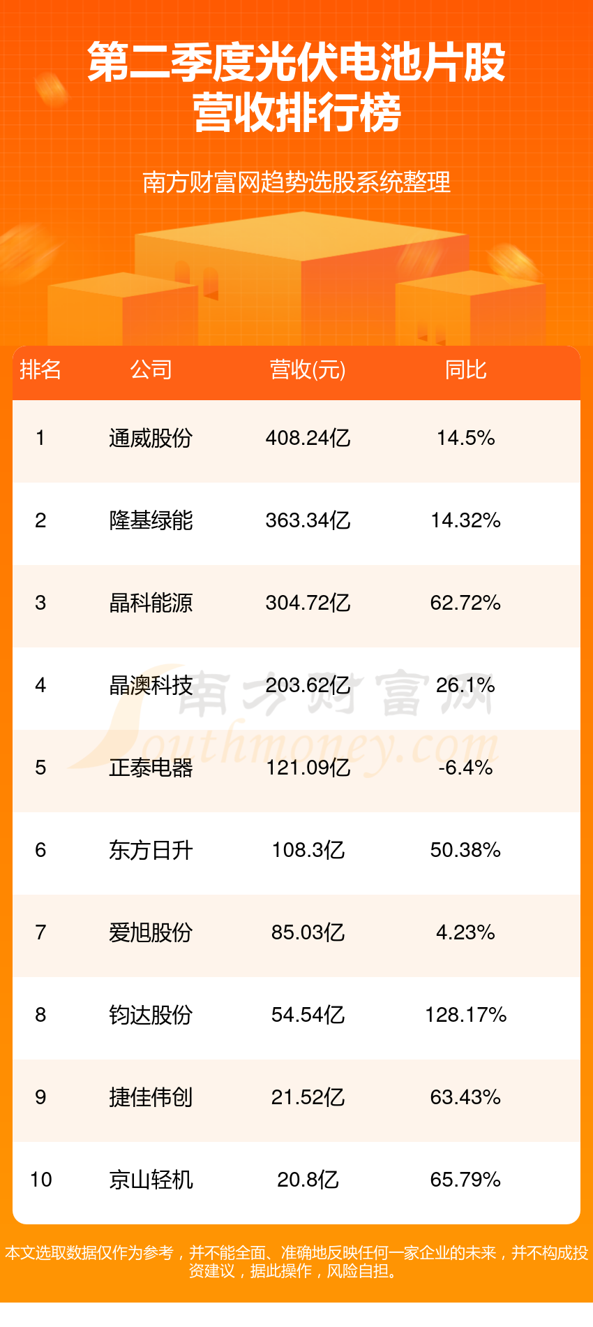 >光伏电池片TOP10排行榜：二季度股营收排名一览