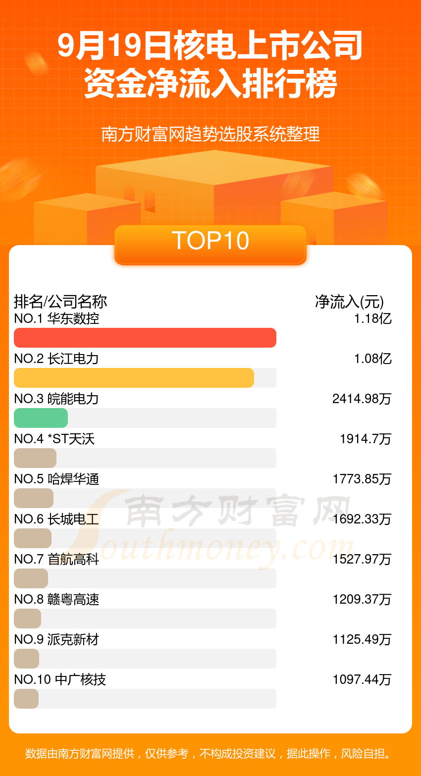 >核电上市公司资金流向查询（9月19日）