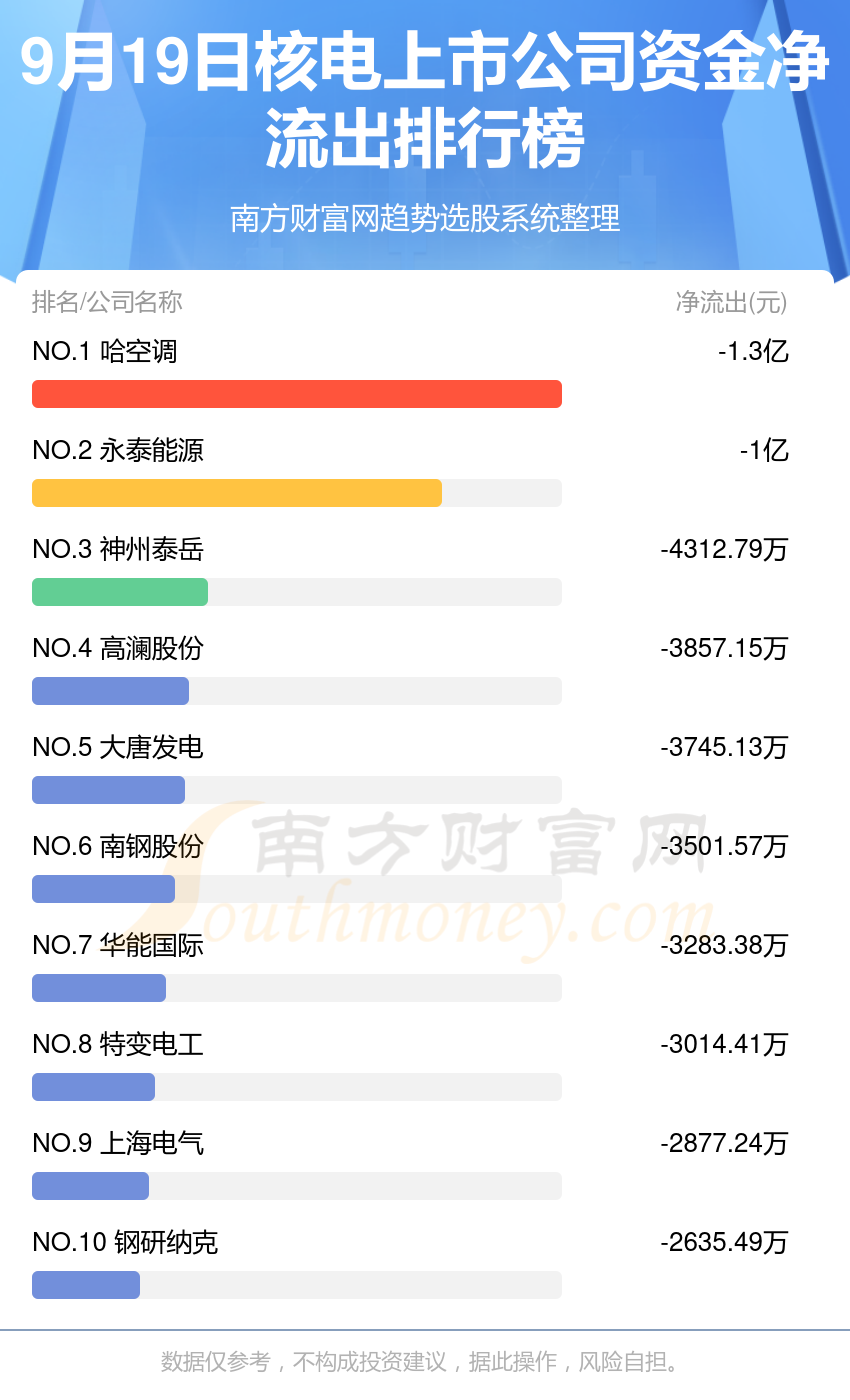 核电上市公司资金流向查询（9月19日）