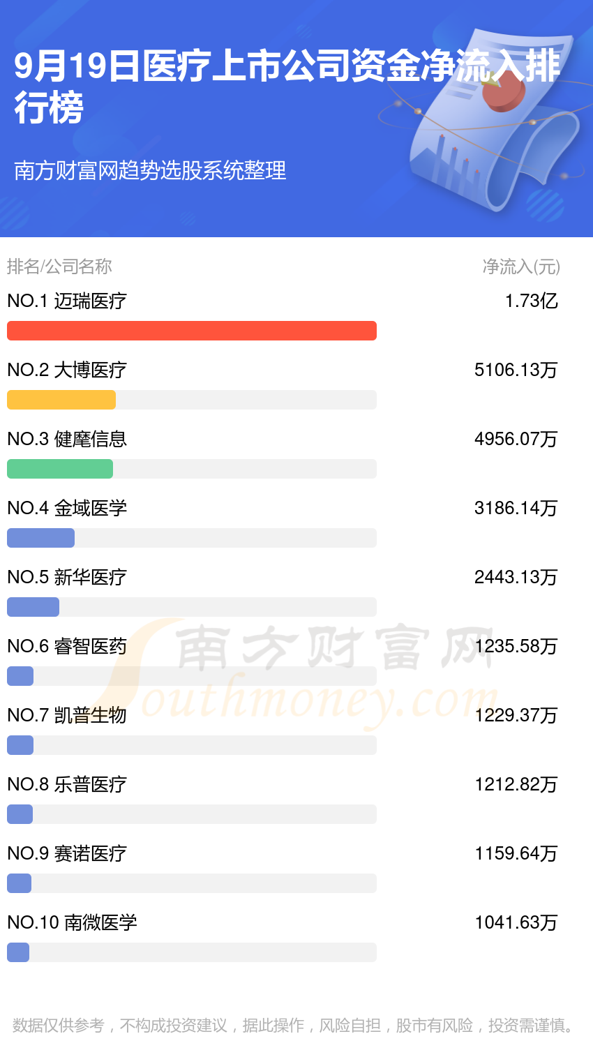 9月19日，医疗上市公司资金流向排行榜