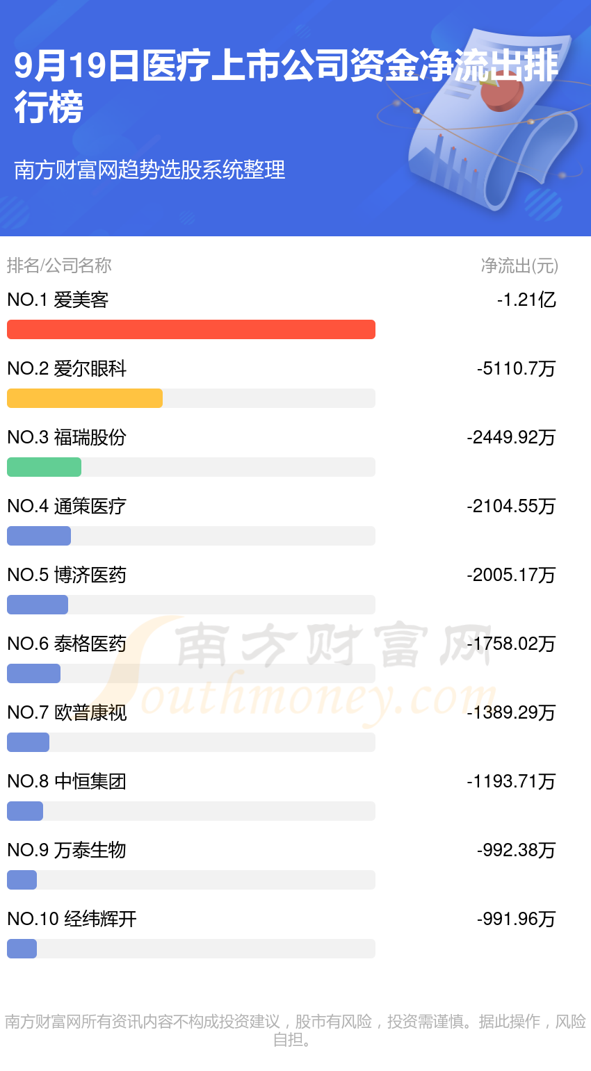 9月19日，医疗上市公司资金流向排行榜