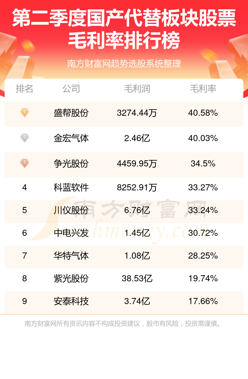 国产代替10强排行榜|2023第二季度板块股票毛利率排名