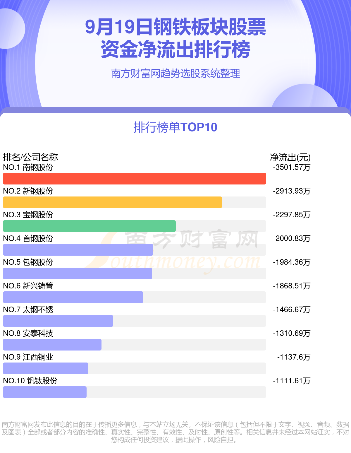 钢铁板块股票-9月19日资金流向一览