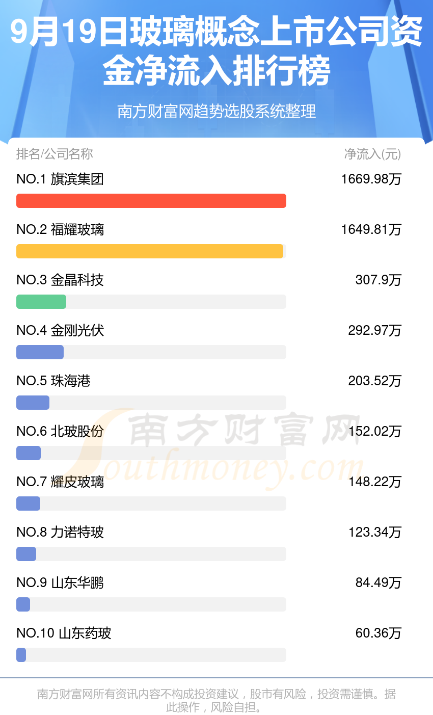 >A股资金流向：9月19日玻璃概念上市公司资金流向查询