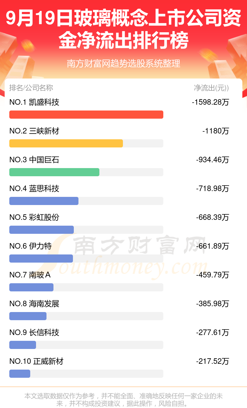 A股资金流向：9月19日玻璃概念上市公司资金流向查询