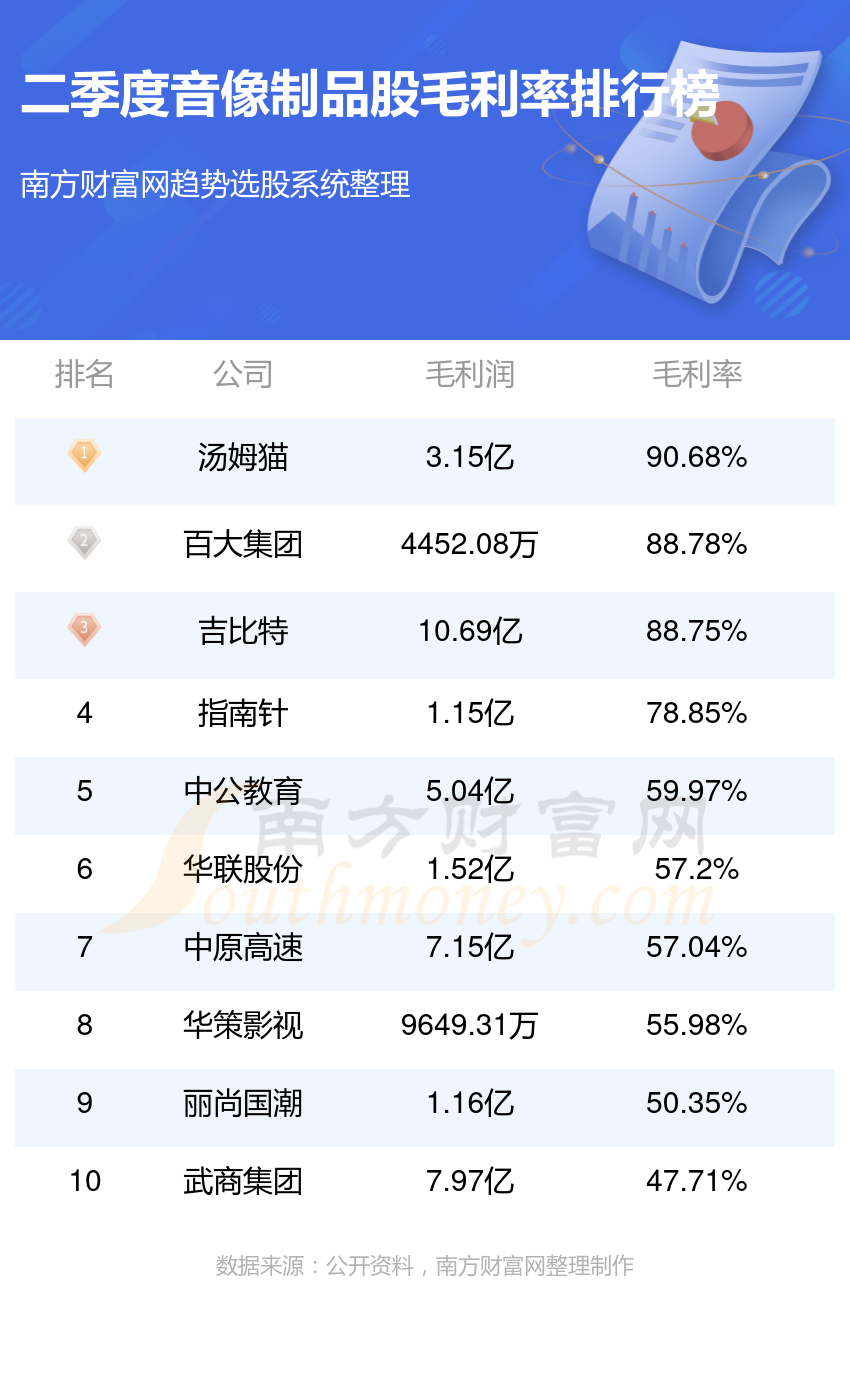 音像制品公司哪家强_二季度股毛利率排行榜