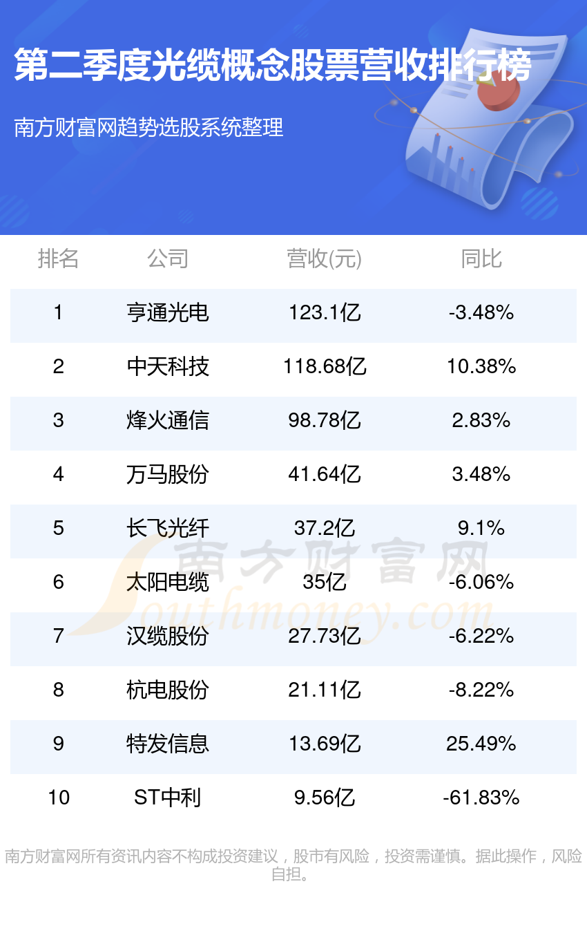 光缆十强企业名单（二季度概念股票营收排名）