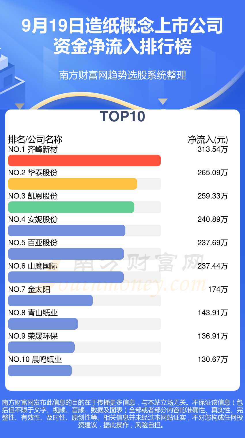 >【资金流向排名】9月19日造纸概念上市公司资金流向查询