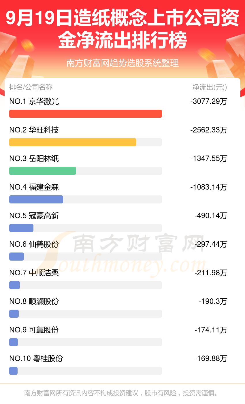 【资金流向排名】9月19日造纸概念上市公司资金流向查询