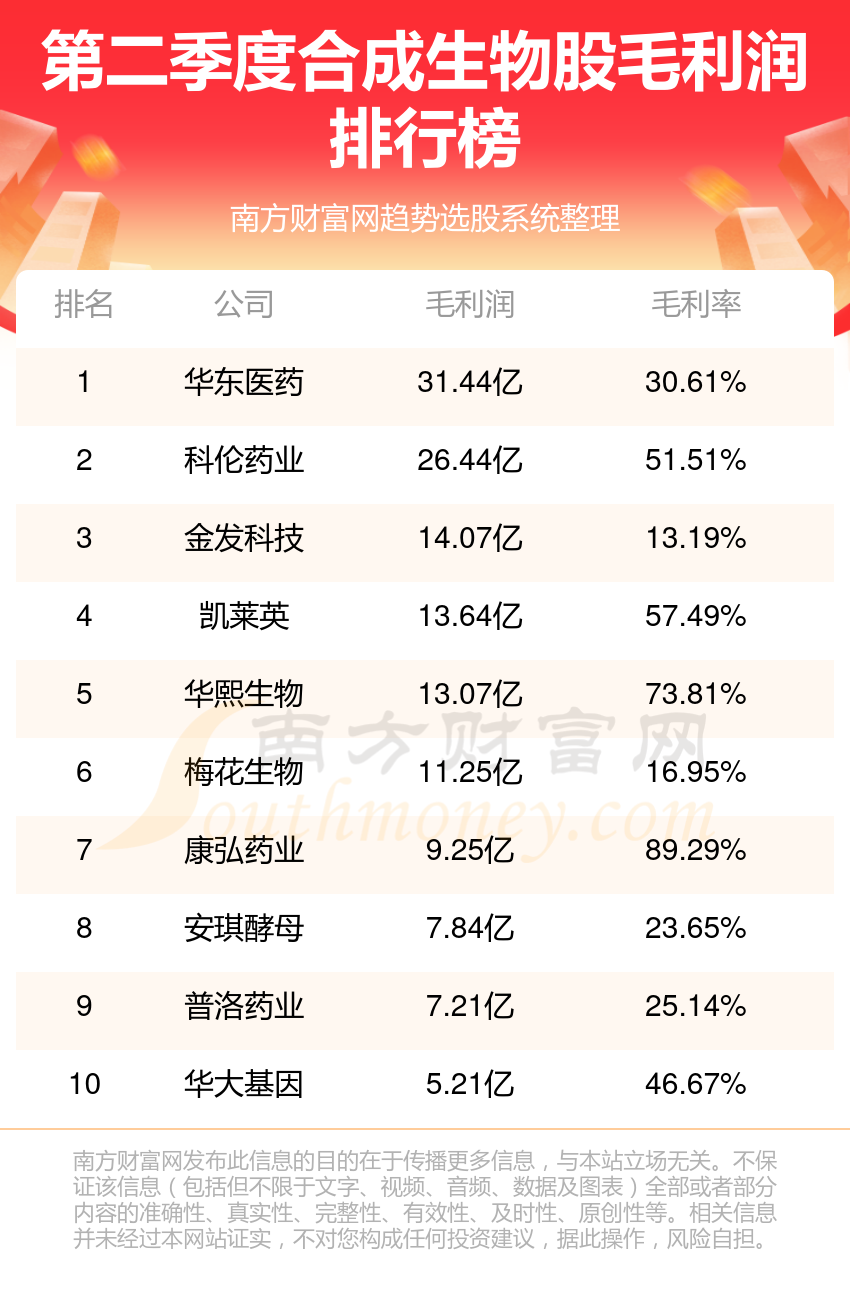 >合成生物10大股排行榜（第二季度毛利润榜）