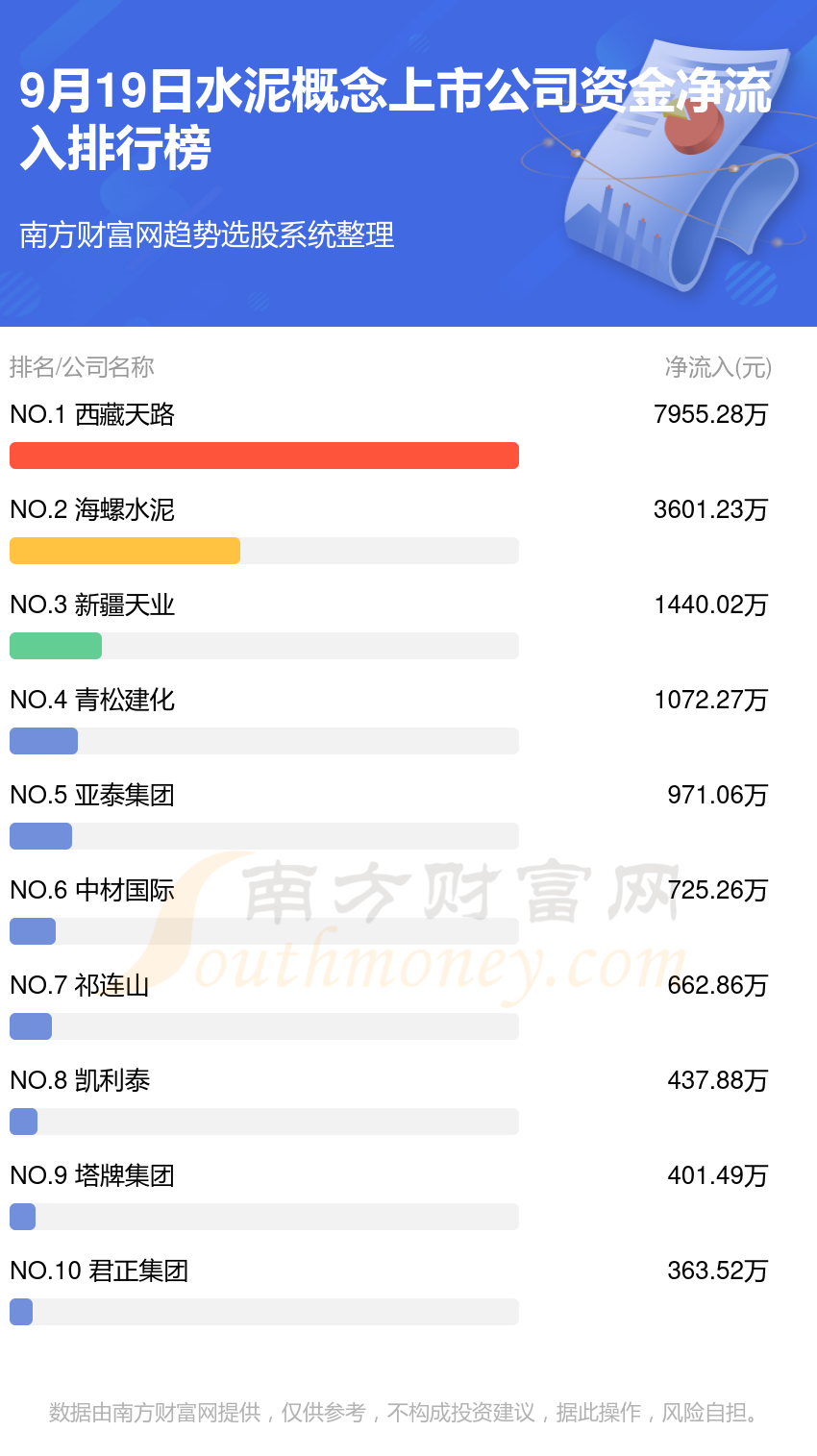 【资金流向】9月19日水泥概念上市公司资金流向一览