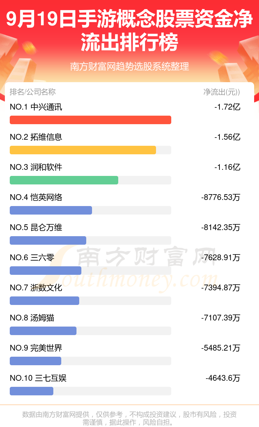 手游行业9月19日资金流向排行榜一览