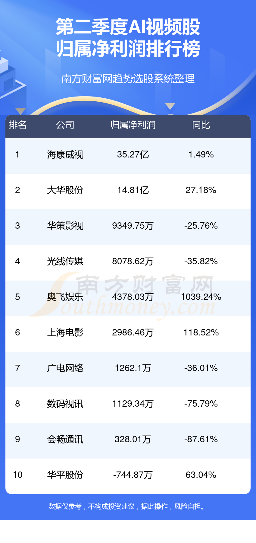 >AI视频企业前十名|二季度股净利润排行榜前10