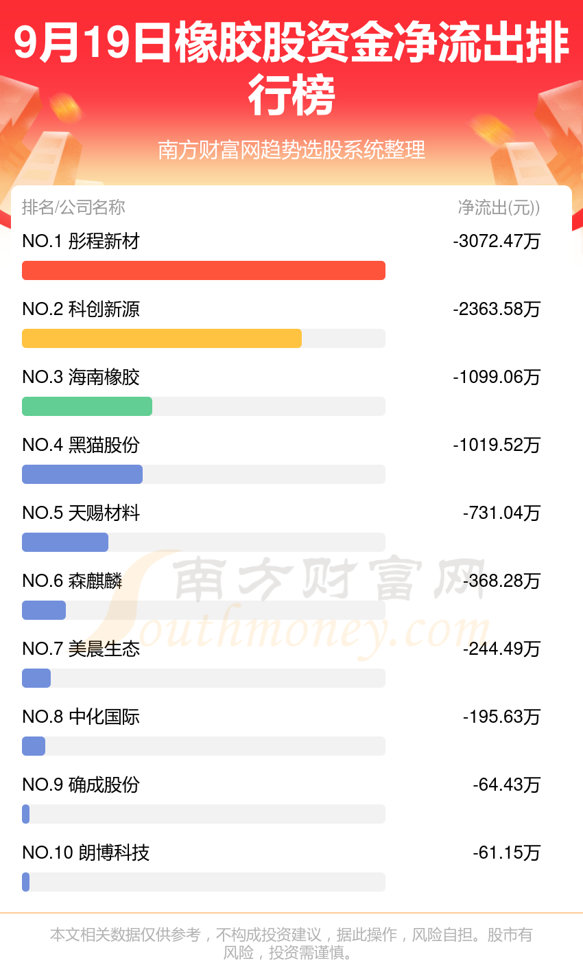 【资金流向追踪】9月19日橡胶股资金流向排行榜