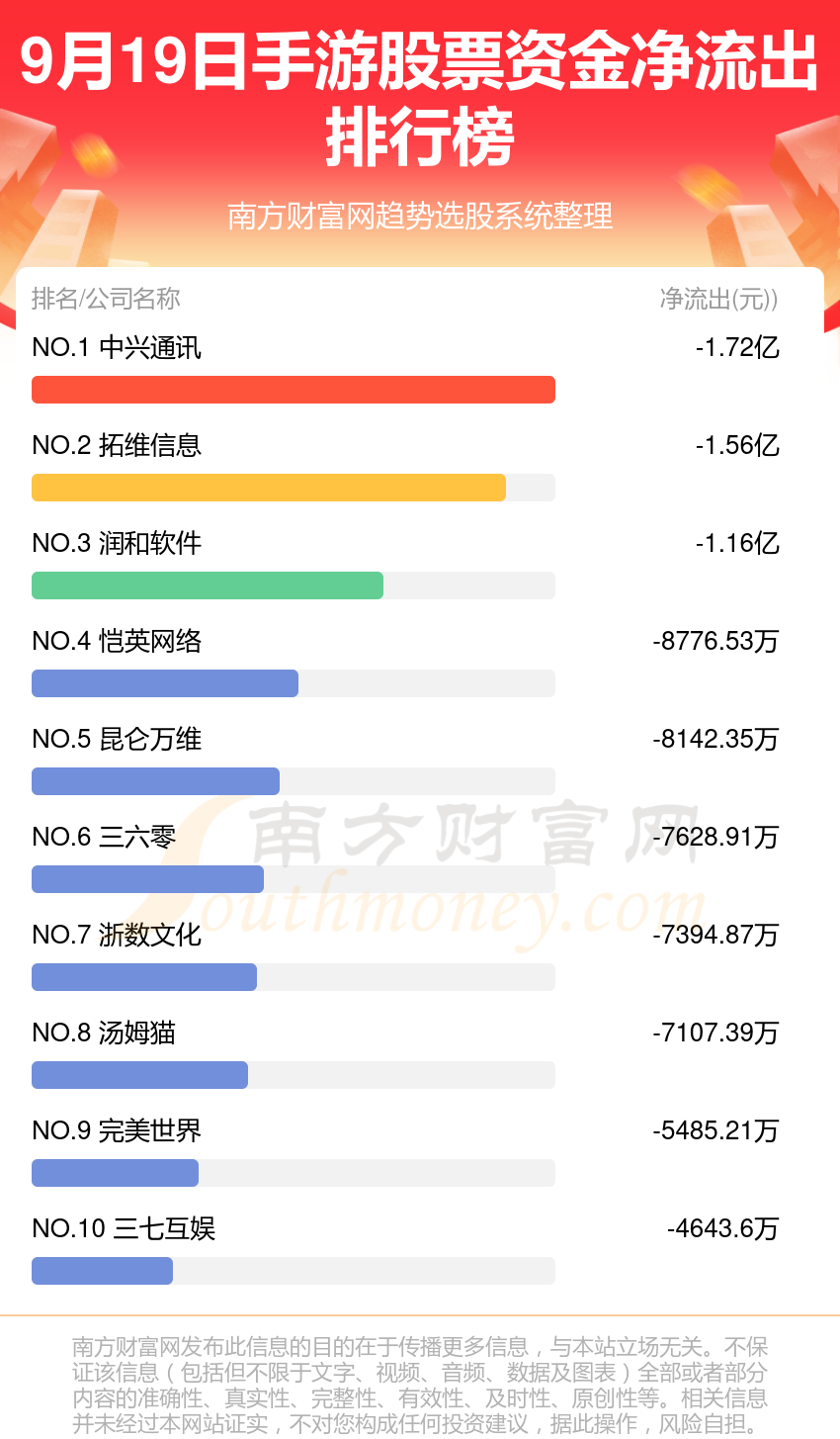 9月19日手游股票资金流向（净流入、净流出）