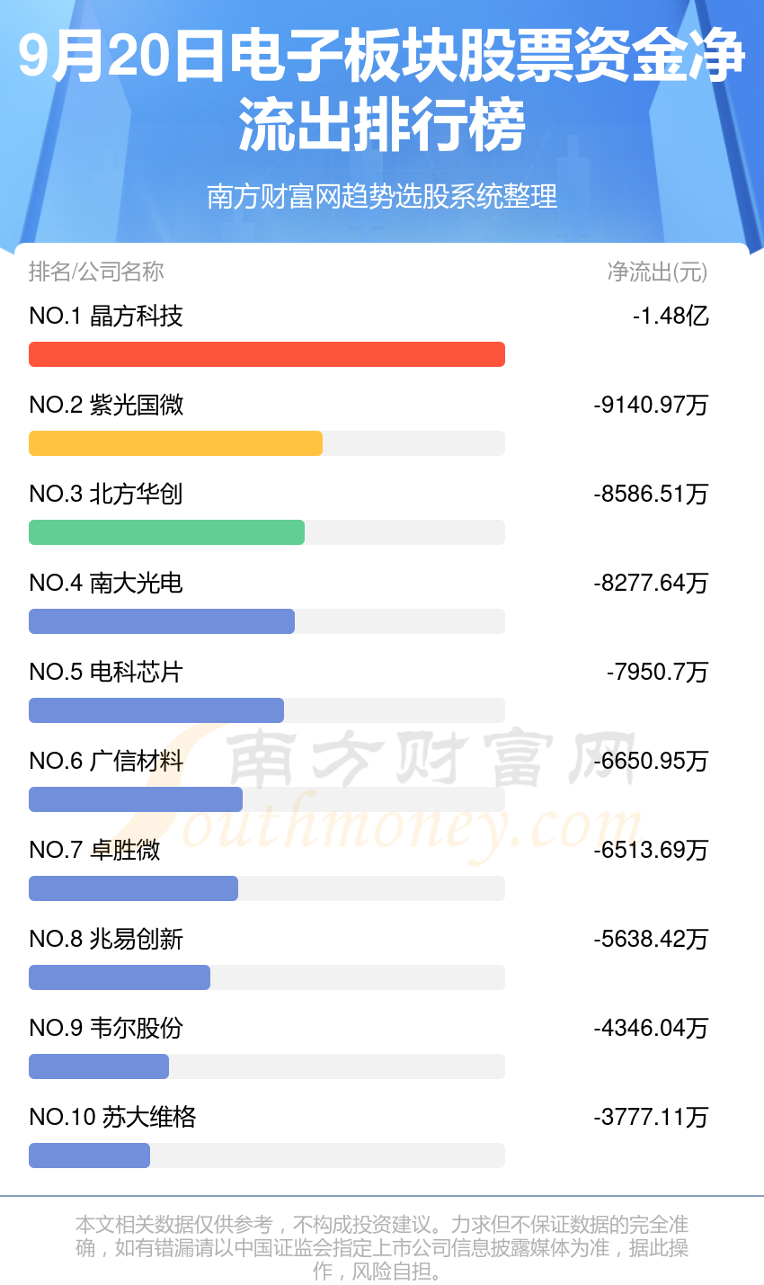 9月20日资金流向：电子板块股票资金流向一览表