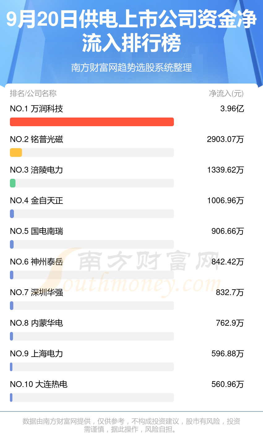 9月20日资金流向（供电上市公司）