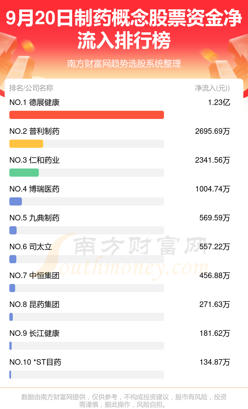 >9月20日资金流向统计：制药概念股票资金流向一览