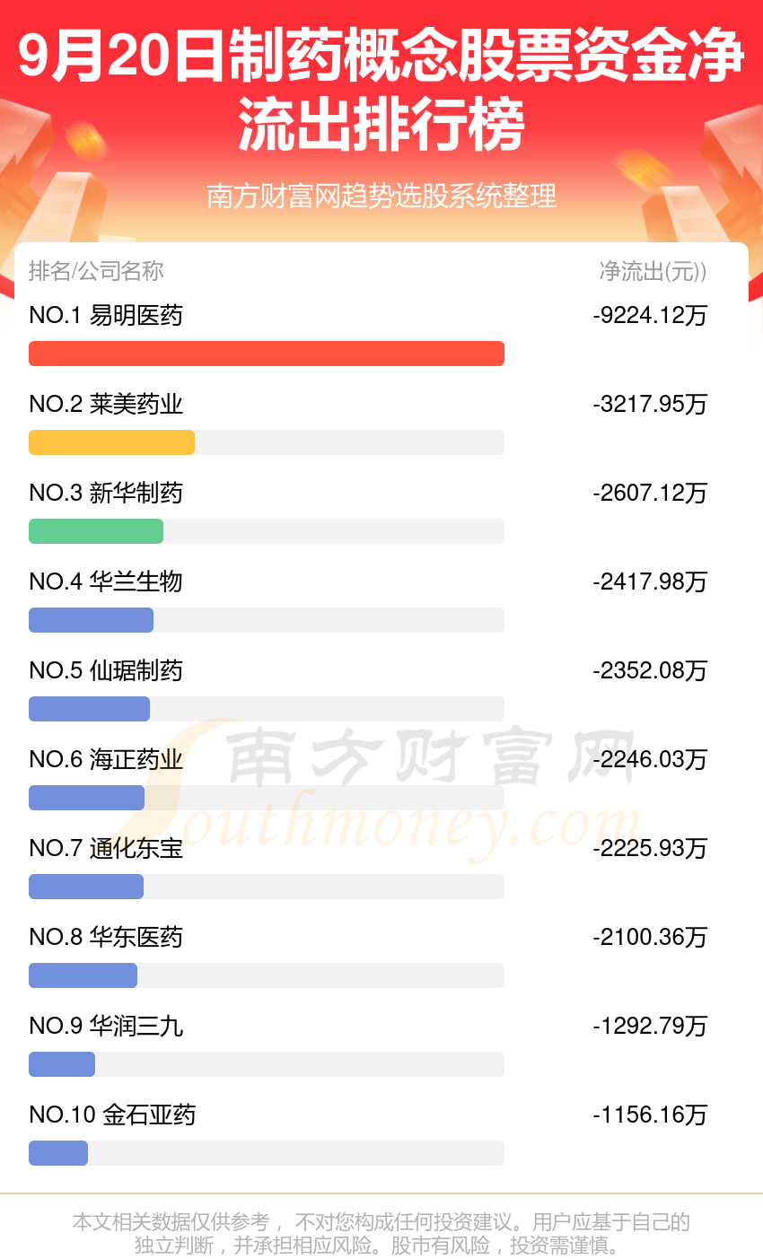 9月20日资金流向统计：制药概念股票资金流向一览