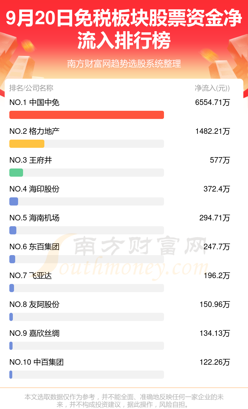 >9月20日免税板块股票行情及资金流向查询