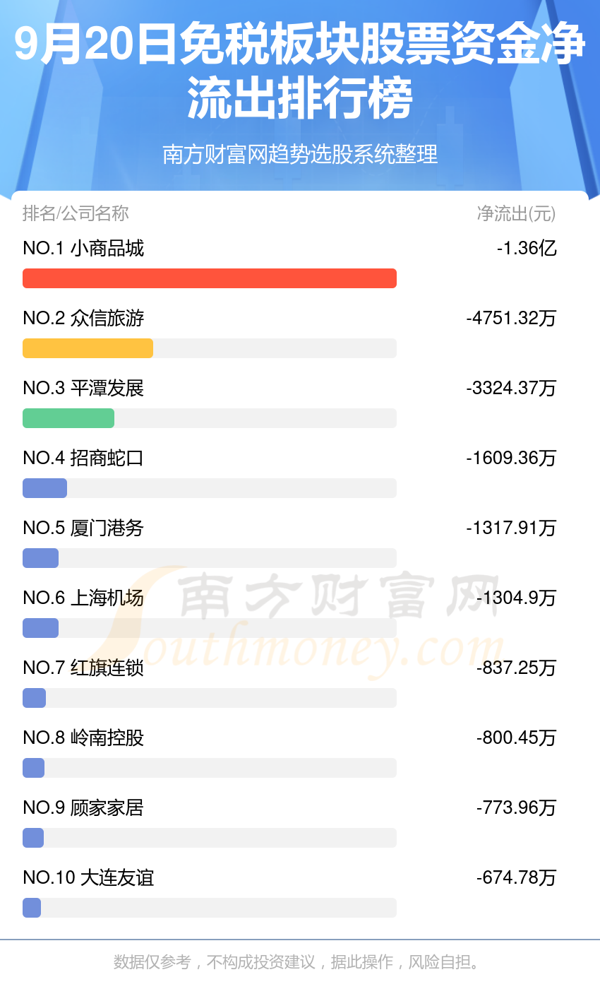 9月20日免税板块股票行情及资金流向查询