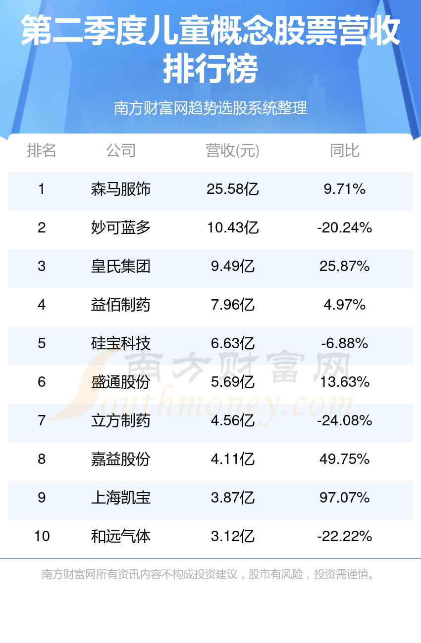 儿童概念股票十强(第二季度营收企业排行榜)