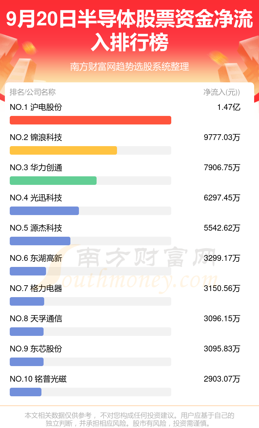 >A股资金流向：9月20日半导体股票资金流向查询