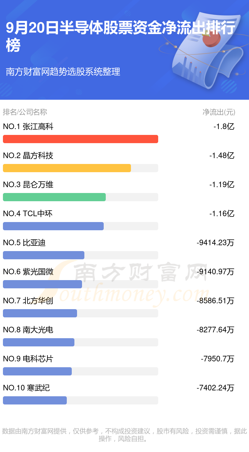 A股资金流向：9月20日半导体股票资金流向查询