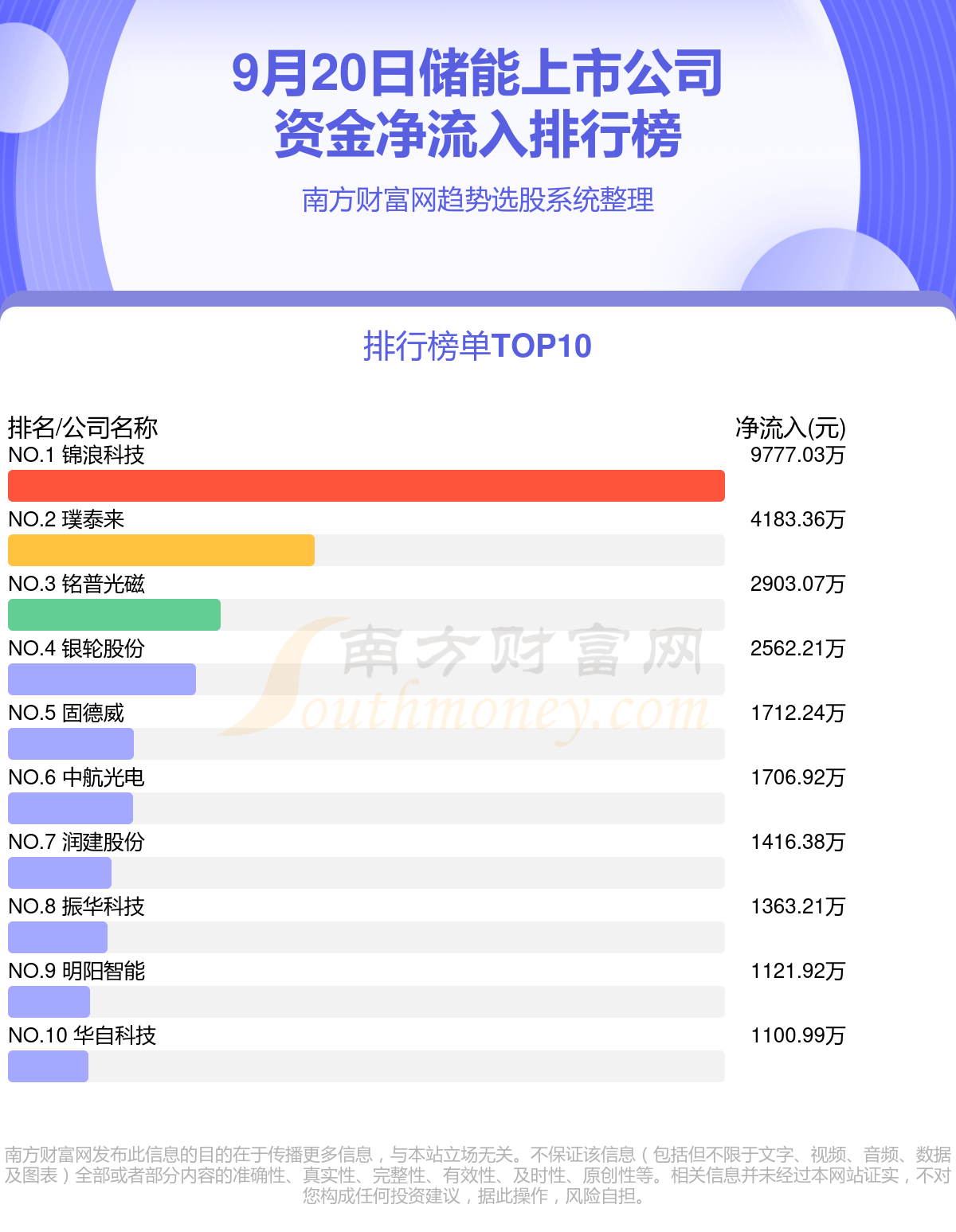 【资金流向追踪】9月20日储能上市公司资金流向排行榜