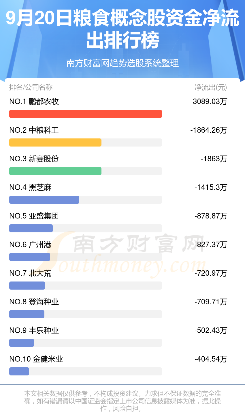 9月20日资金流向统计：粮食概念股资金流向如何？