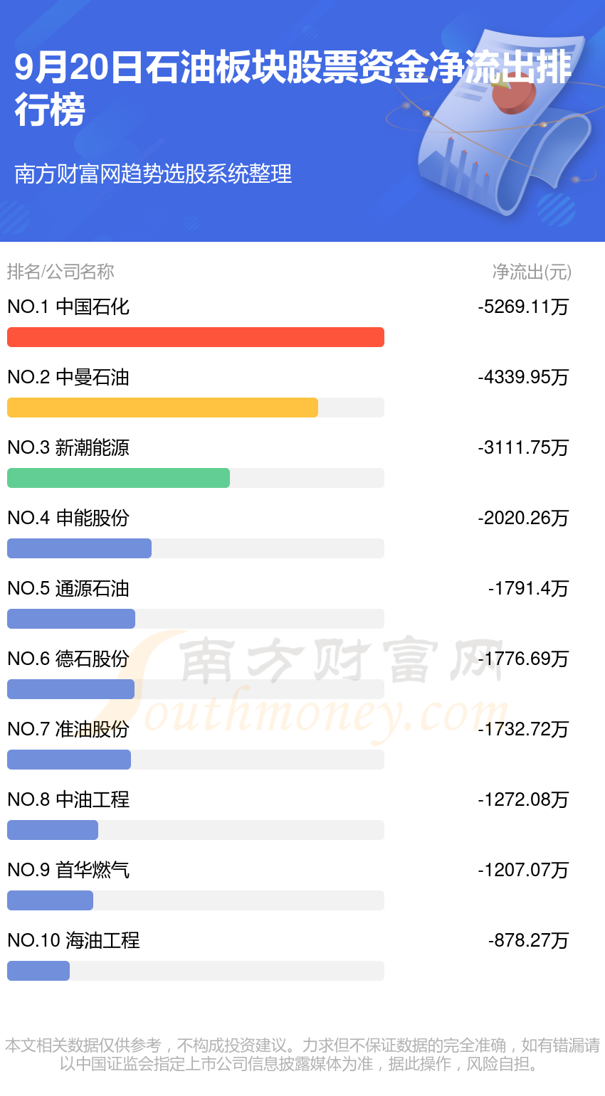 【资金流向复盘】9月20日石油板块股票资金流向排行榜