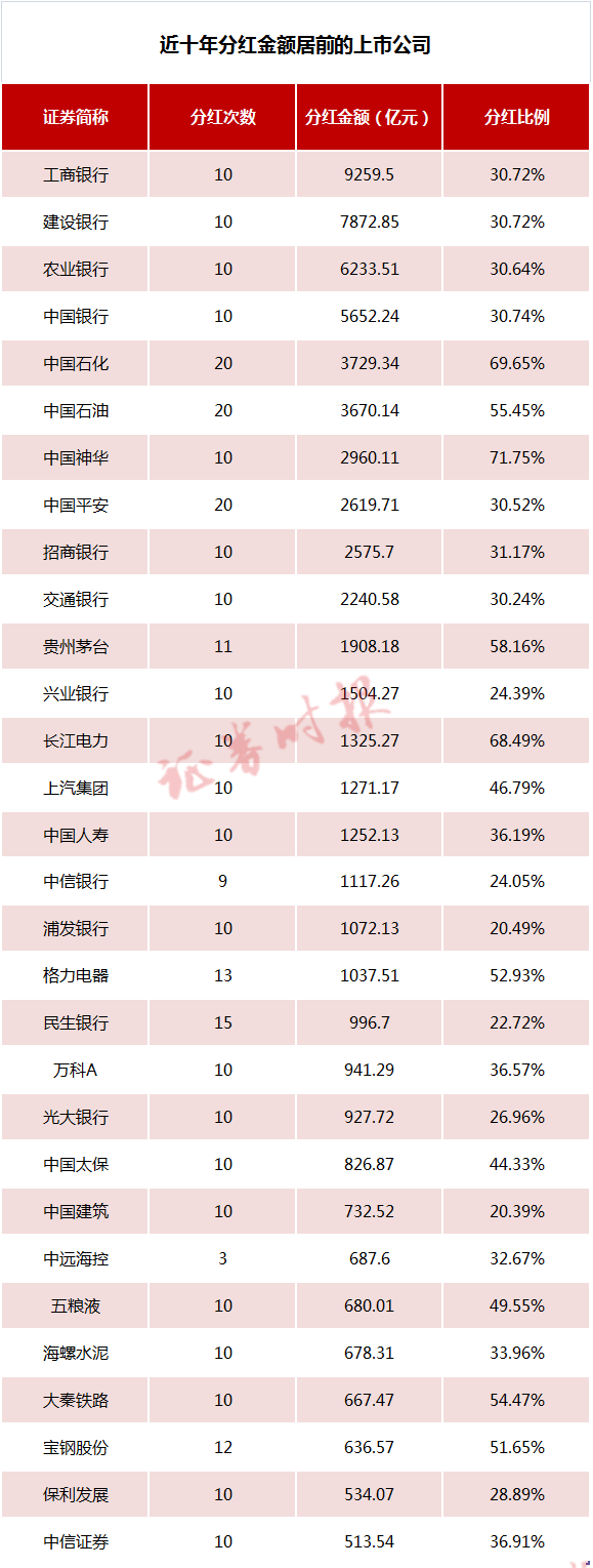 A股分红十年大数据！累计分红超10万亿，金融行业为大户、主力军是他们…