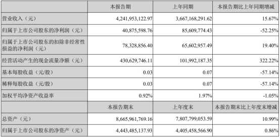 >海联金汇拟斥资3亿元至6亿回购 终止向实控人定增补流